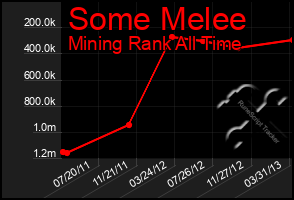 Total Graph of Some Melee