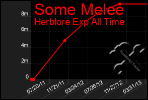Total Graph of Some Melee
