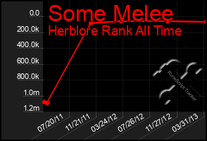Total Graph of Some Melee