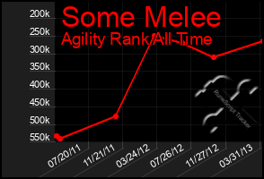 Total Graph of Some Melee