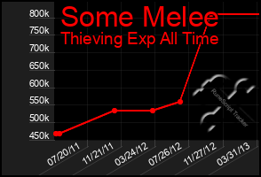 Total Graph of Some Melee