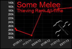 Total Graph of Some Melee