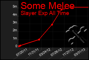 Total Graph of Some Melee