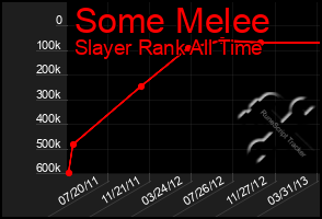 Total Graph of Some Melee