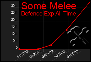 Total Graph of Some Melee