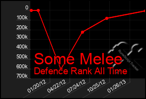 Total Graph of Some Melee
