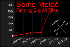 Total Graph of Some Melee