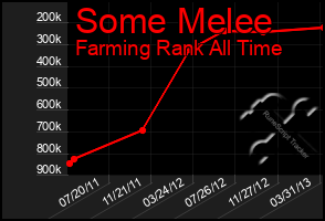 Total Graph of Some Melee