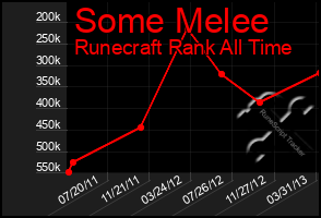 Total Graph of Some Melee