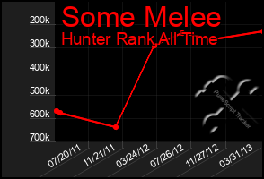 Total Graph of Some Melee