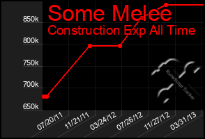 Total Graph of Some Melee