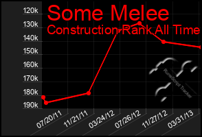 Total Graph of Some Melee