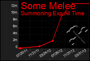 Total Graph of Some Melee
