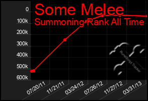Total Graph of Some Melee