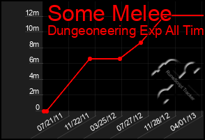 Total Graph of Some Melee