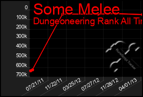 Total Graph of Some Melee