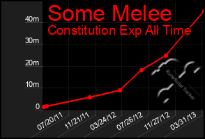 Total Graph of Some Melee