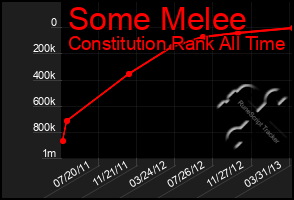 Total Graph of Some Melee
