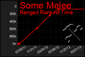 Total Graph of Some Melee