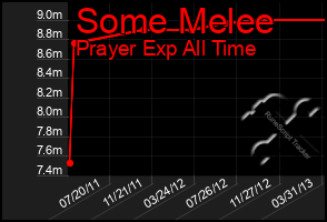 Total Graph of Some Melee