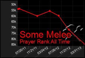 Total Graph of Some Melee