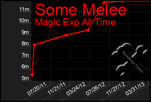 Total Graph of Some Melee