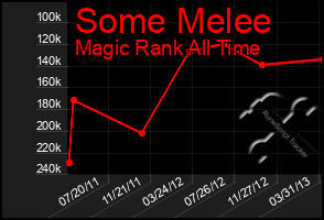 Total Graph of Some Melee