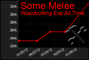 Total Graph of Some Melee