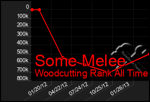 Total Graph of Some Melee