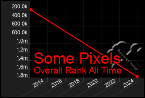 Total Graph of Some Pixels