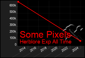 Total Graph of Some Pixels