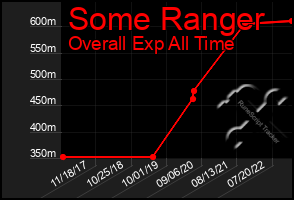 Total Graph of Some Ranger