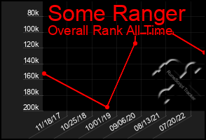 Total Graph of Some Ranger