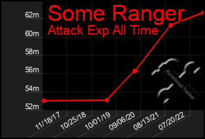 Total Graph of Some Ranger