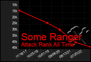 Total Graph of Some Ranger