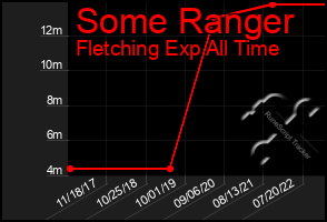 Total Graph of Some Ranger