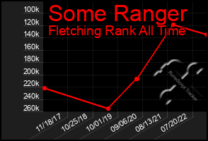 Total Graph of Some Ranger