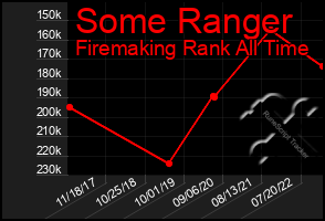 Total Graph of Some Ranger