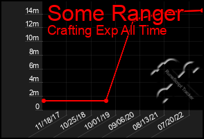 Total Graph of Some Ranger