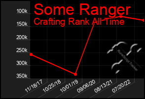 Total Graph of Some Ranger