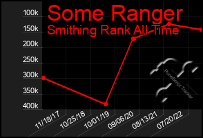 Total Graph of Some Ranger