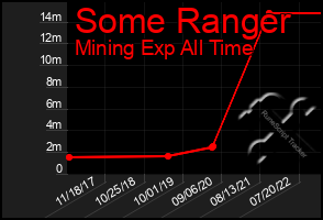 Total Graph of Some Ranger