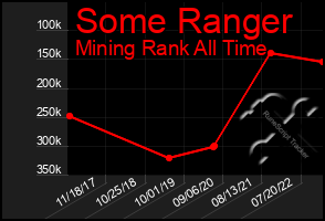 Total Graph of Some Ranger