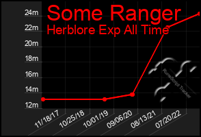 Total Graph of Some Ranger