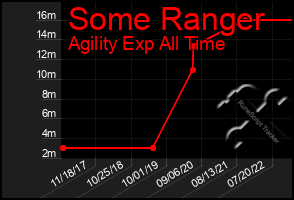 Total Graph of Some Ranger