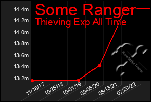 Total Graph of Some Ranger