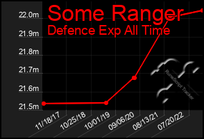 Total Graph of Some Ranger