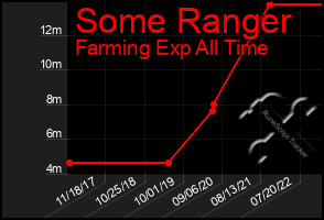 Total Graph of Some Ranger