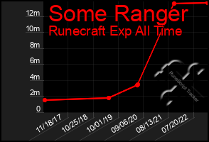 Total Graph of Some Ranger