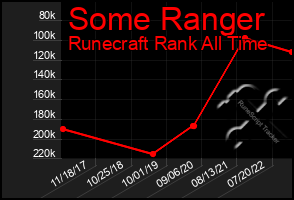 Total Graph of Some Ranger